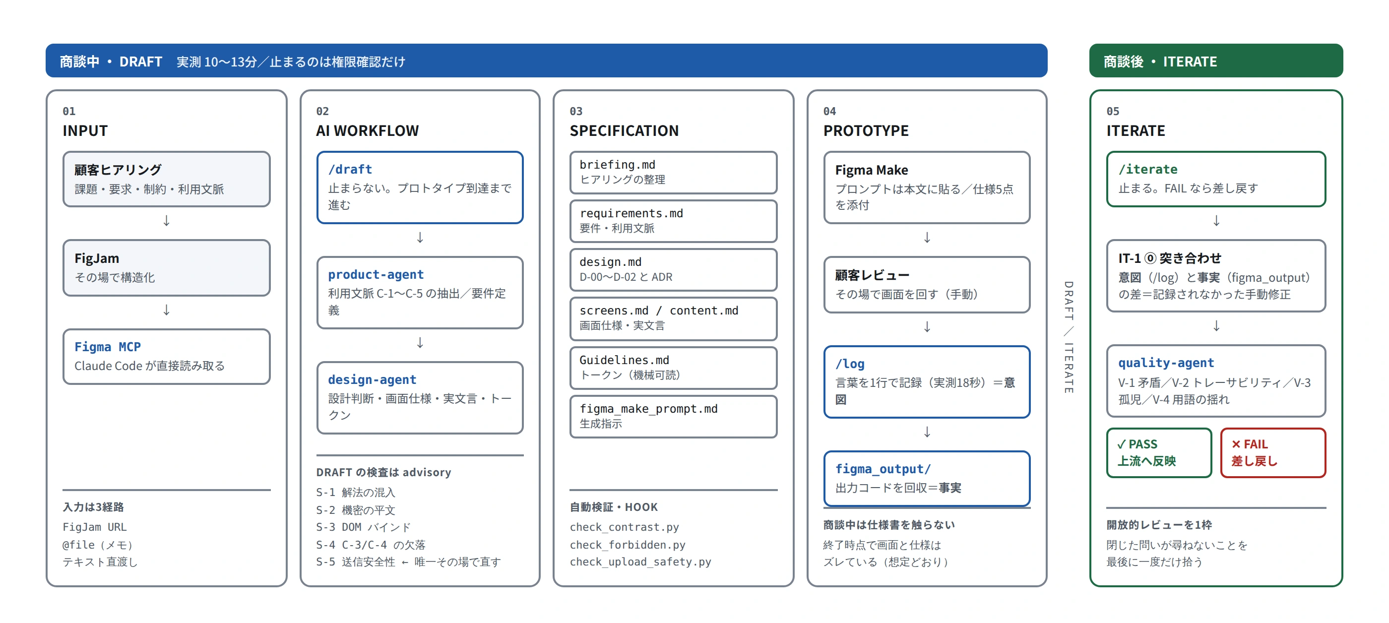AI開発ワークフローの全体構成