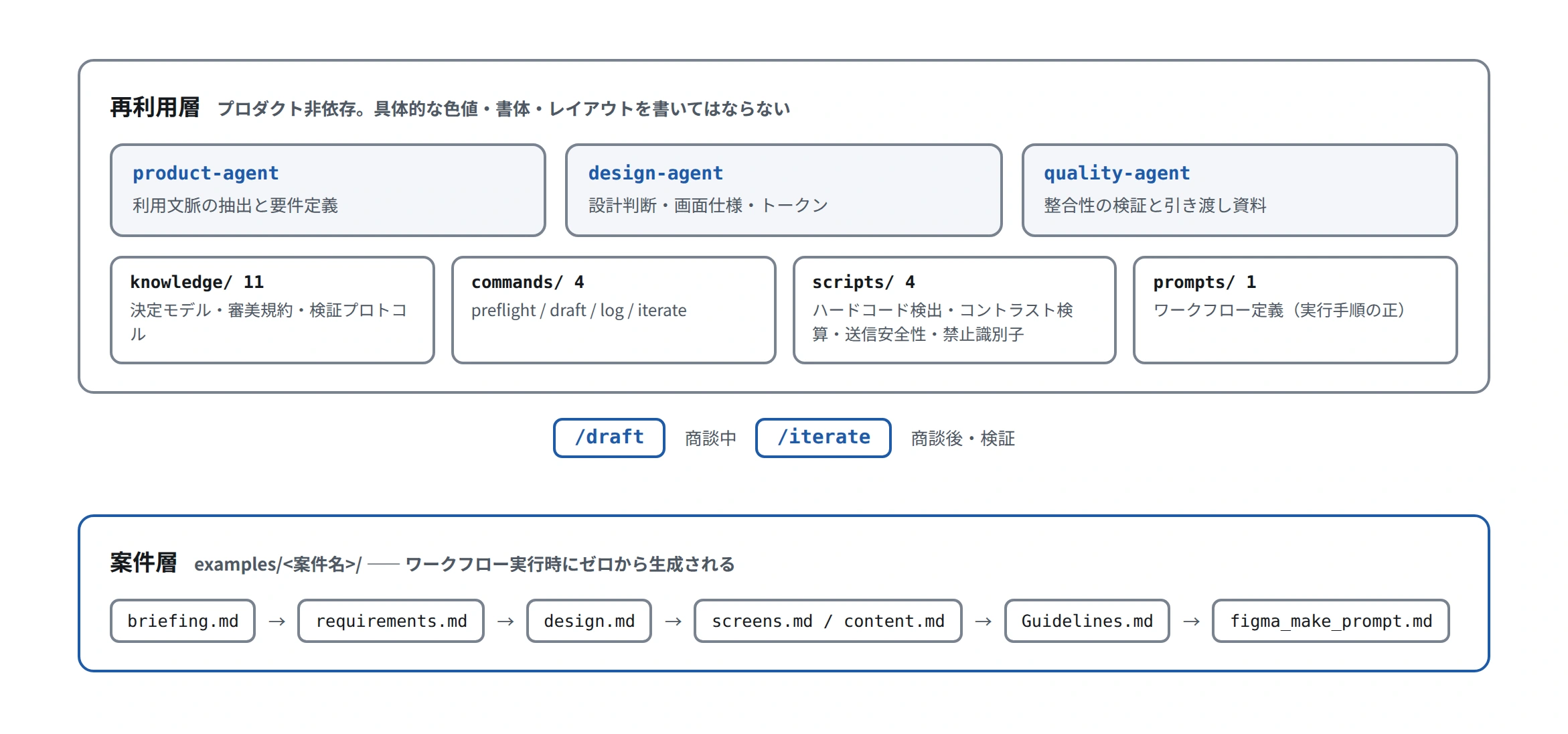 3つのAIエージェントと再利用層・案件層の構成