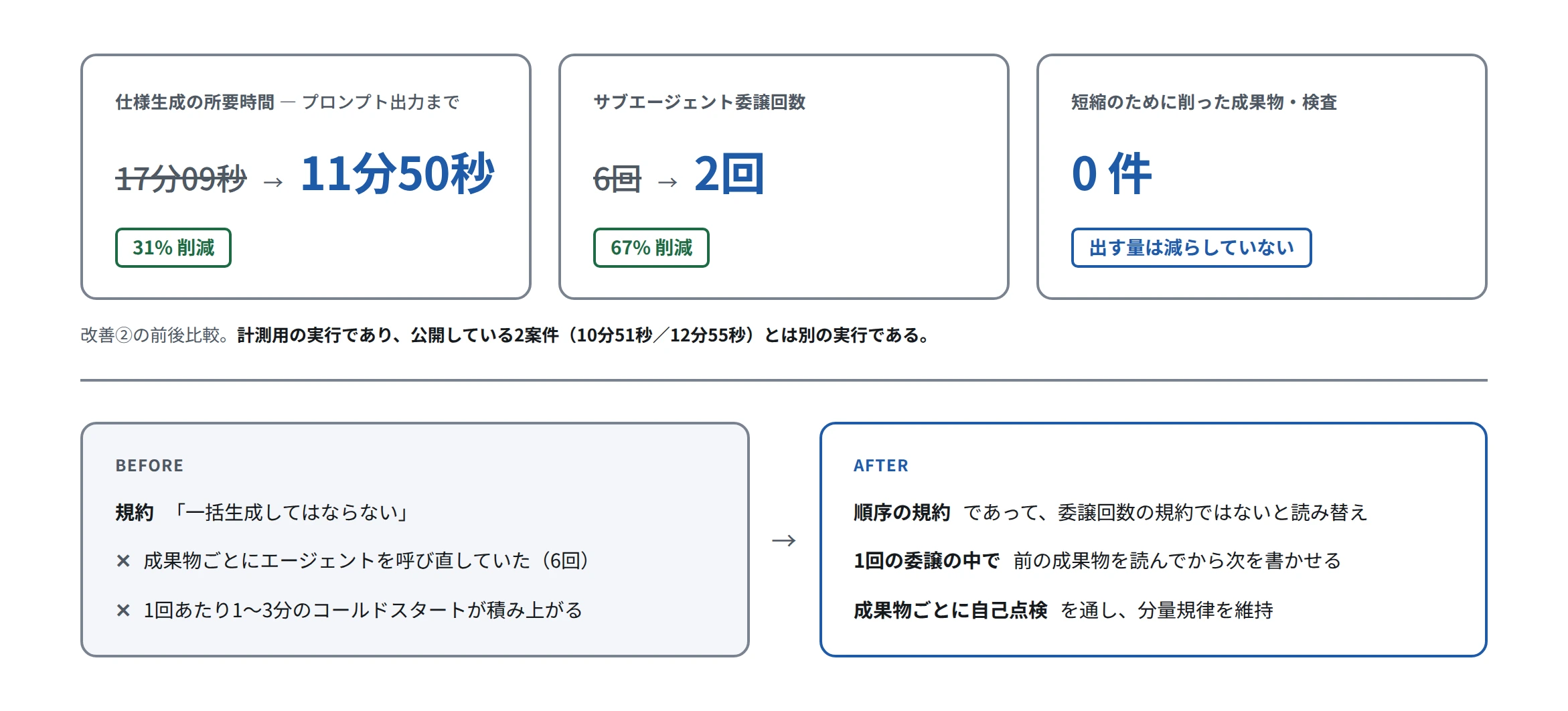 ワークフロー改善前後の計測値と、原因および対策
