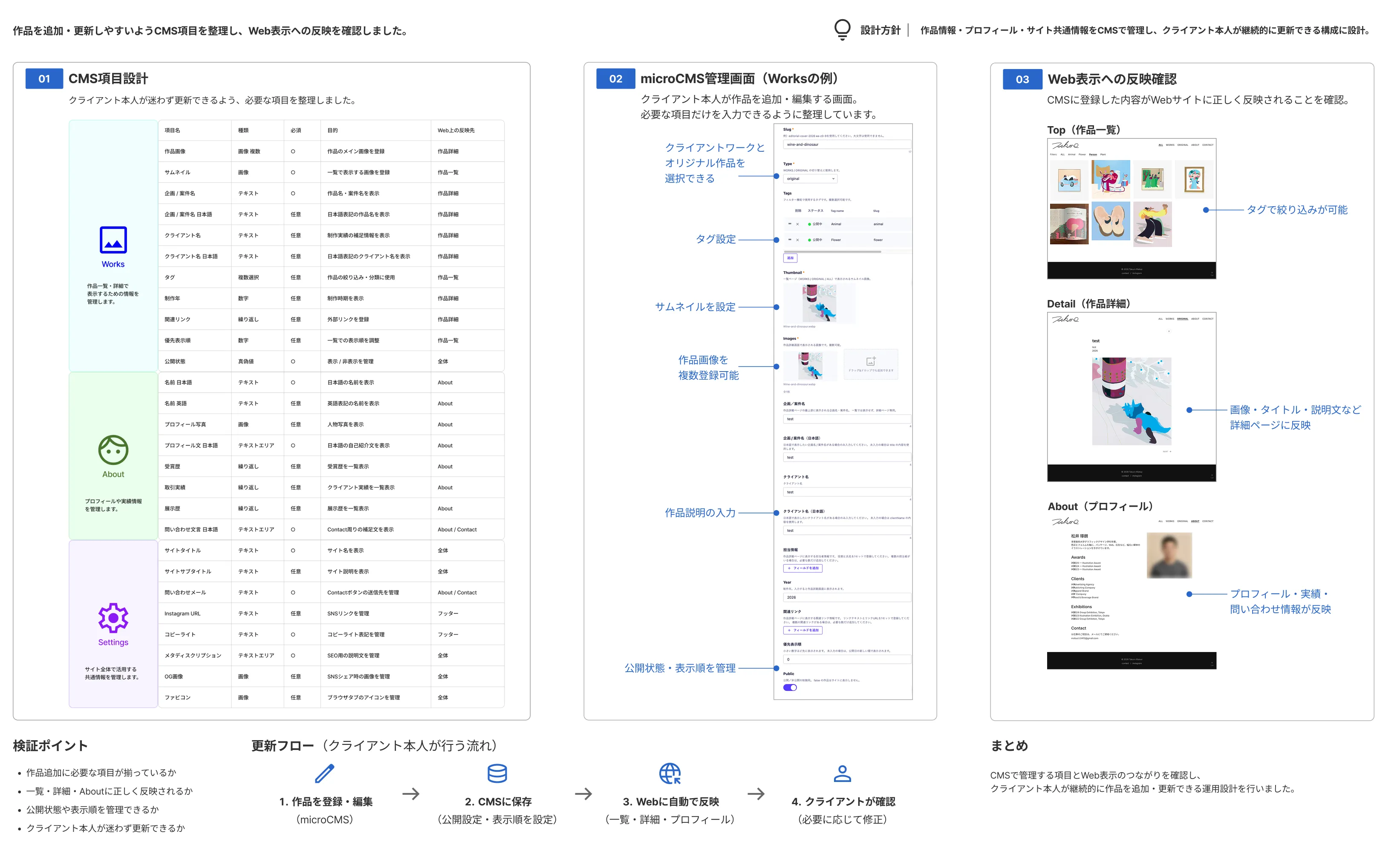 イラストレーターサイトのCMS設計とWeb反映検証