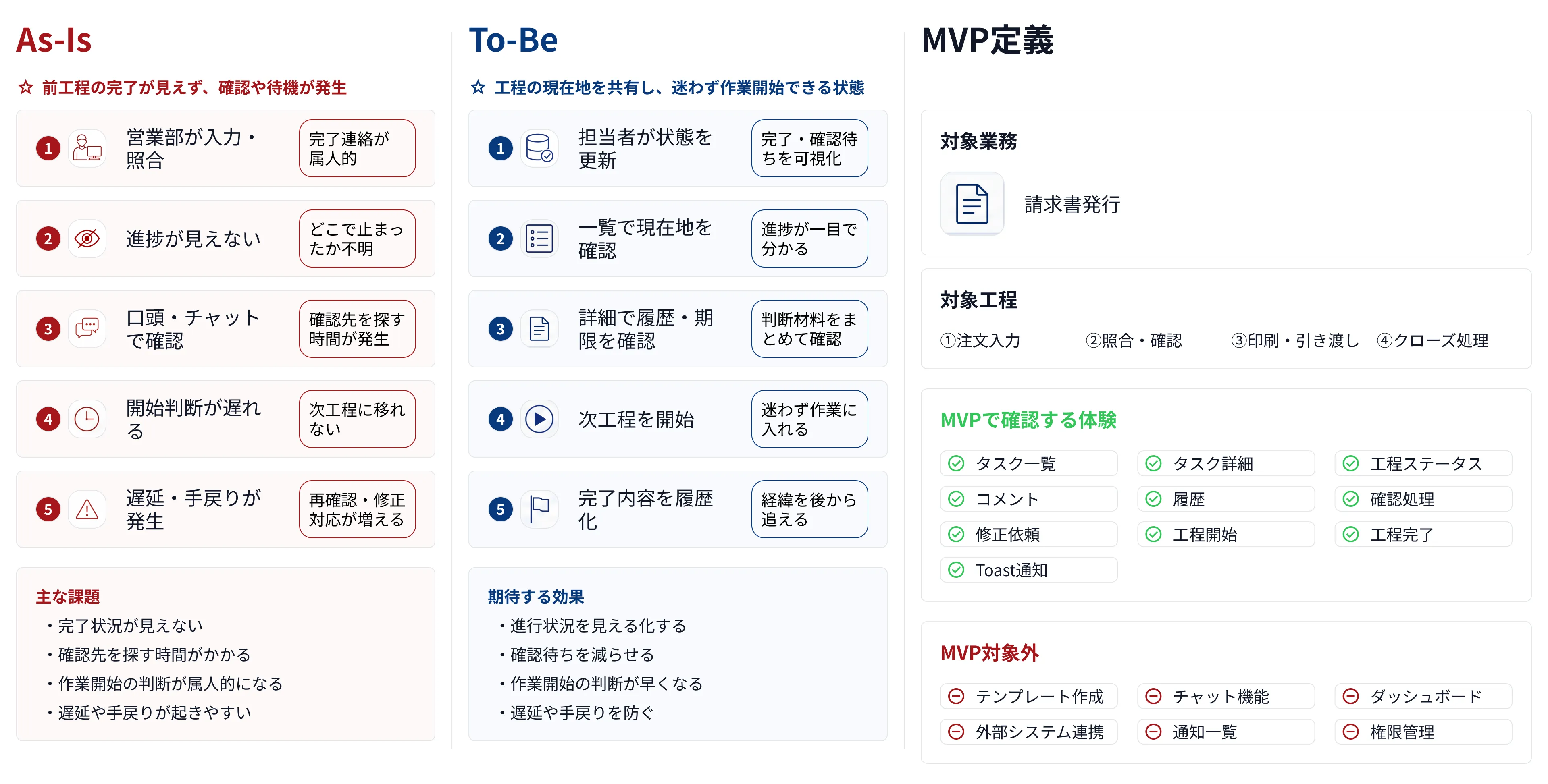 タスクデリバリーのMVP設計方針
